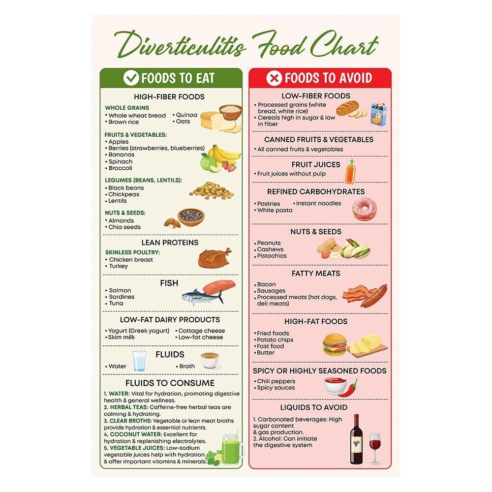 RNUMLIGH Diverticulosis Nutrition Guide Poster Diverticulitis Diet Chart Digestive Health Gut Friendly Foods Grocery List