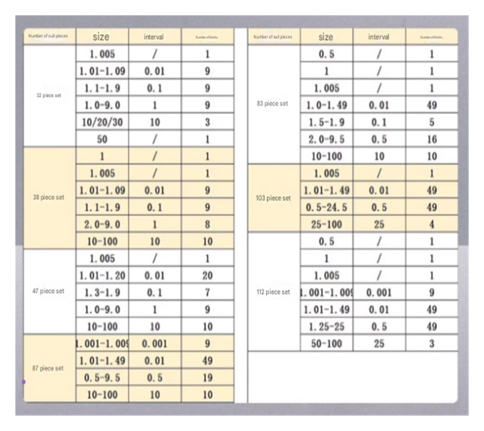 Blocchi di riscontro, set parallelo manometri, calibro a blocchi acciaio rapido, 32 pezzi, blocco ispezione metrico, Grado 0 1 per la metrologia professionale(Grade 0)