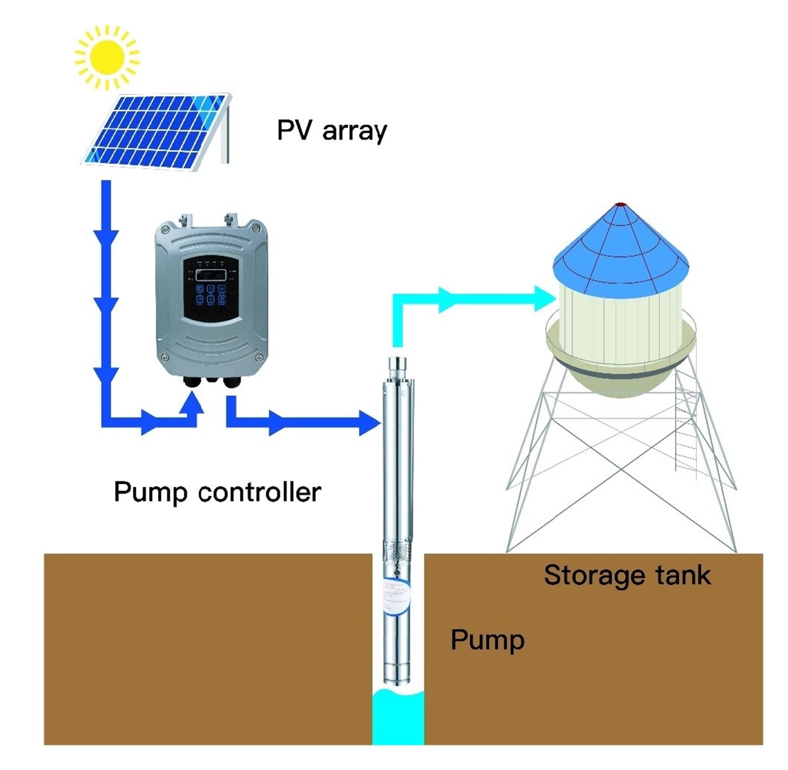 Słoneczna pompa wodna na zewnątrz, Bezszczotkowy szybki 400W DC48V przepływ 2.6 T/H słoneczna pompa głębinowa z silnikiem synchronicznym z magnesami trwałymi do domu i rolnictwa Łatwy w montażu