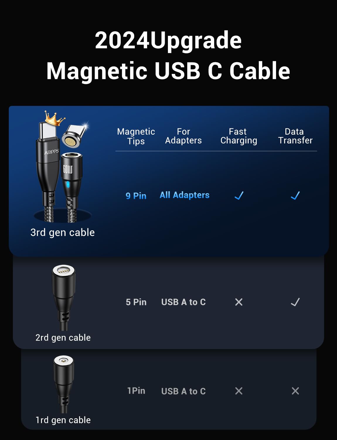Cable de carga magnético USB C a USB C [paquete de 3, 3.3 pies/6.6 pies], cable de carga rápida USB tipo C de 60 W/3 A, compatible con Samsung Galaxy S21/S21+ Ultra 5G, S20/S20, Pixel, Switch