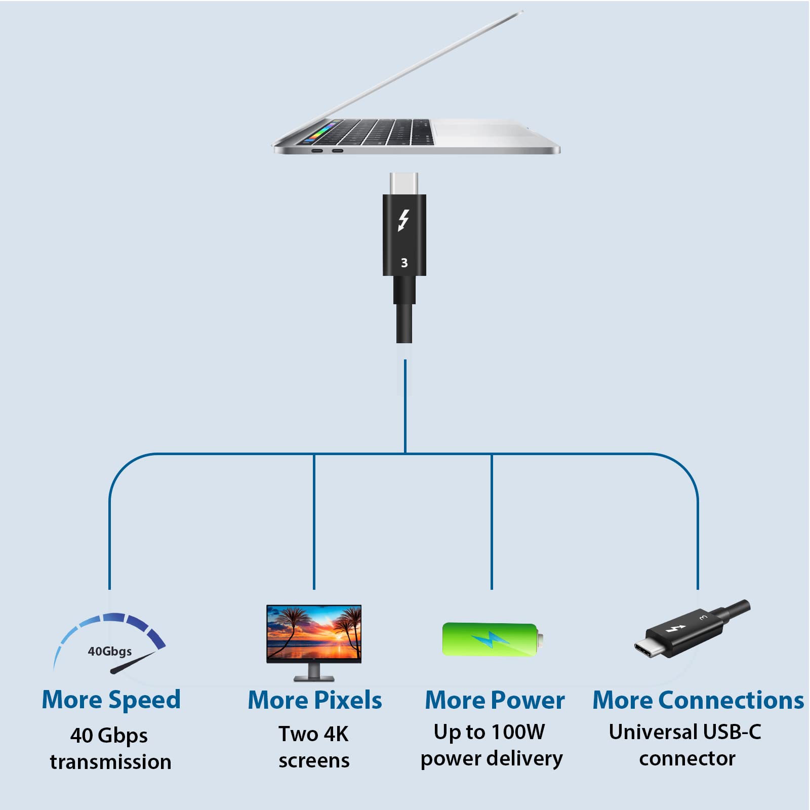 Cavo USB-C compatibile Thunderbolt 3, 1,5 m, ricarica 100 W, 40 Gbps, 4 K 60 Hz, immagine/video per Apple e altro ancora