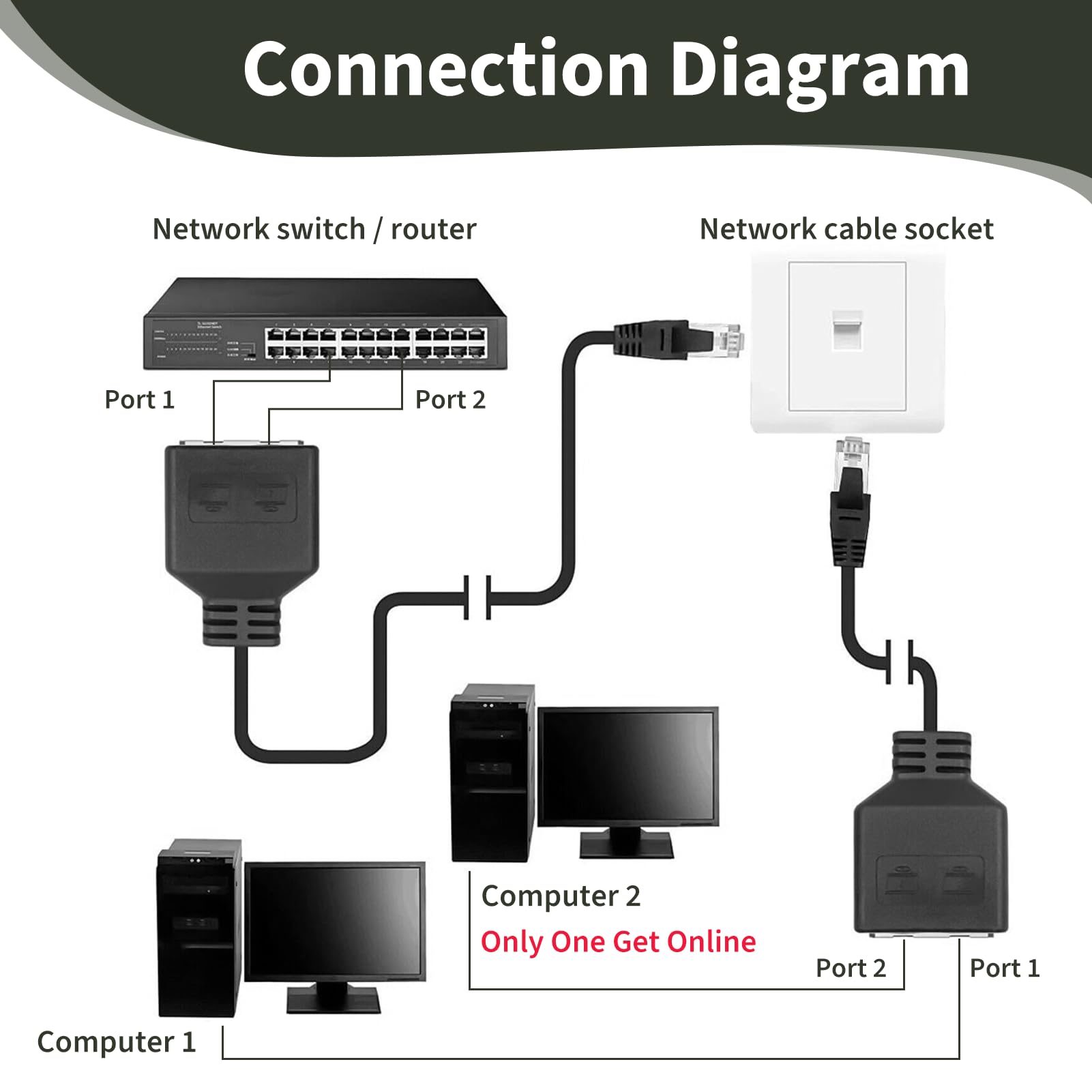 2 Stück RJ45 Splitter Kompatibel mit Cat5 Cat5e Cat6 Cat7, LAN Ethernet Extender, RJ45 Netzwerkadapter 1 auf 2 Ethernet LAN Verteiler, Adapter männlich zu 2 weiblich Router TV PC Modem Netzwerkgeräte