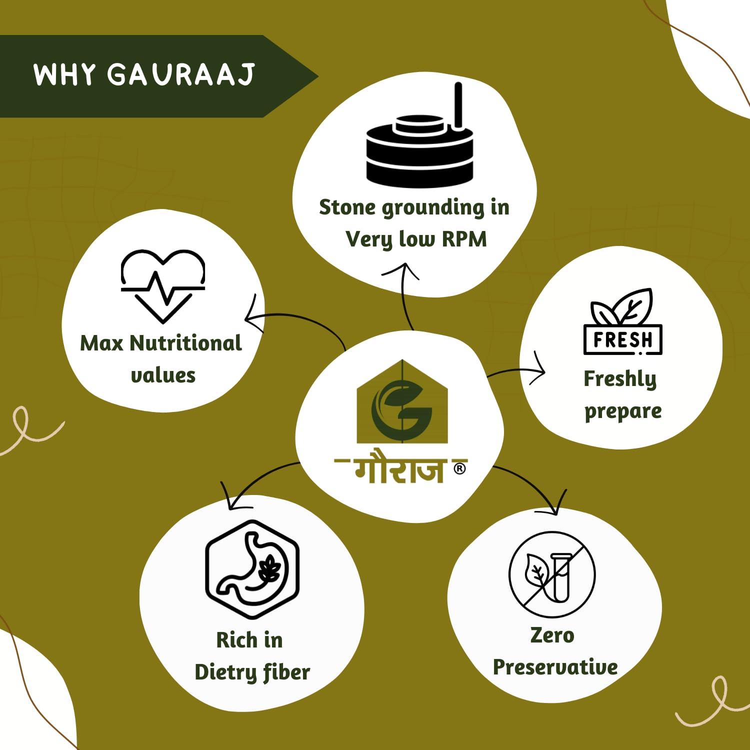 Gauraaj Chickpea Flour - 1 Kg | 100% Natural Chickpea or Gram flour | Stoneground Chickpea Atta | Gluten-Free & Protein-Rich | Ideal for Cooking & Skincare | No Preservatives & Additives (Pack of 1) - Image 3 thumbnail