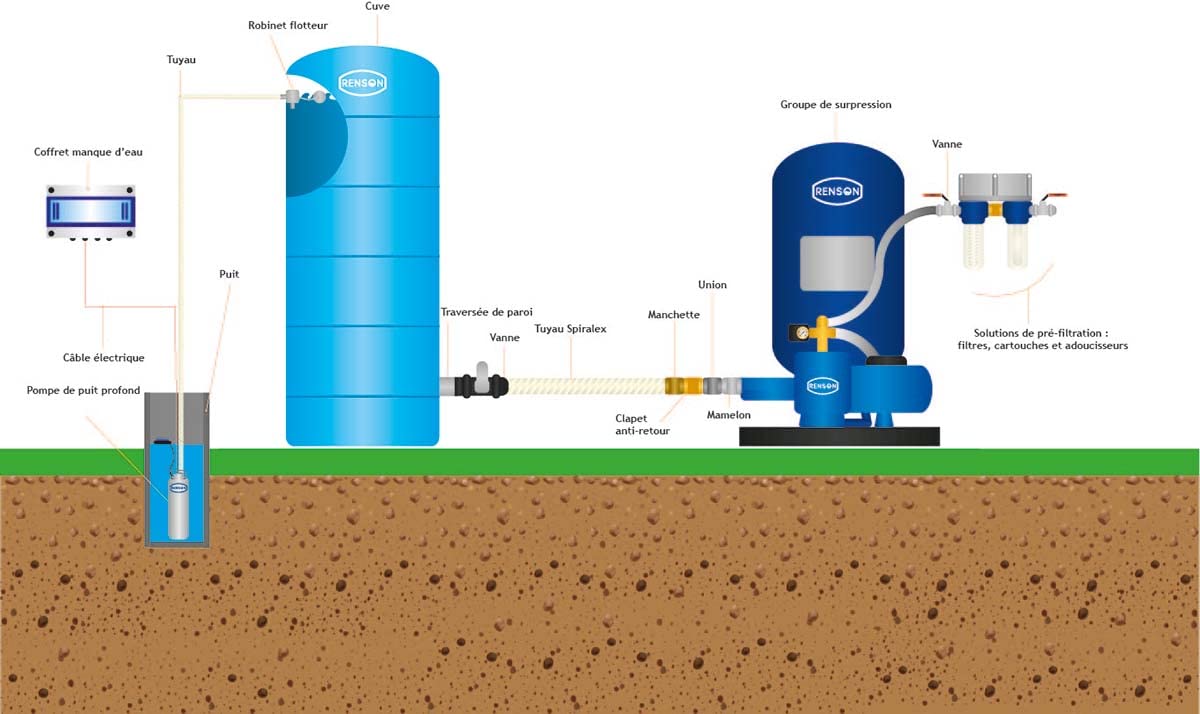 CUVE DE STOCKAGE VERTICALE PE ESPACE REDUIT 1000L PREEQUIPEE
