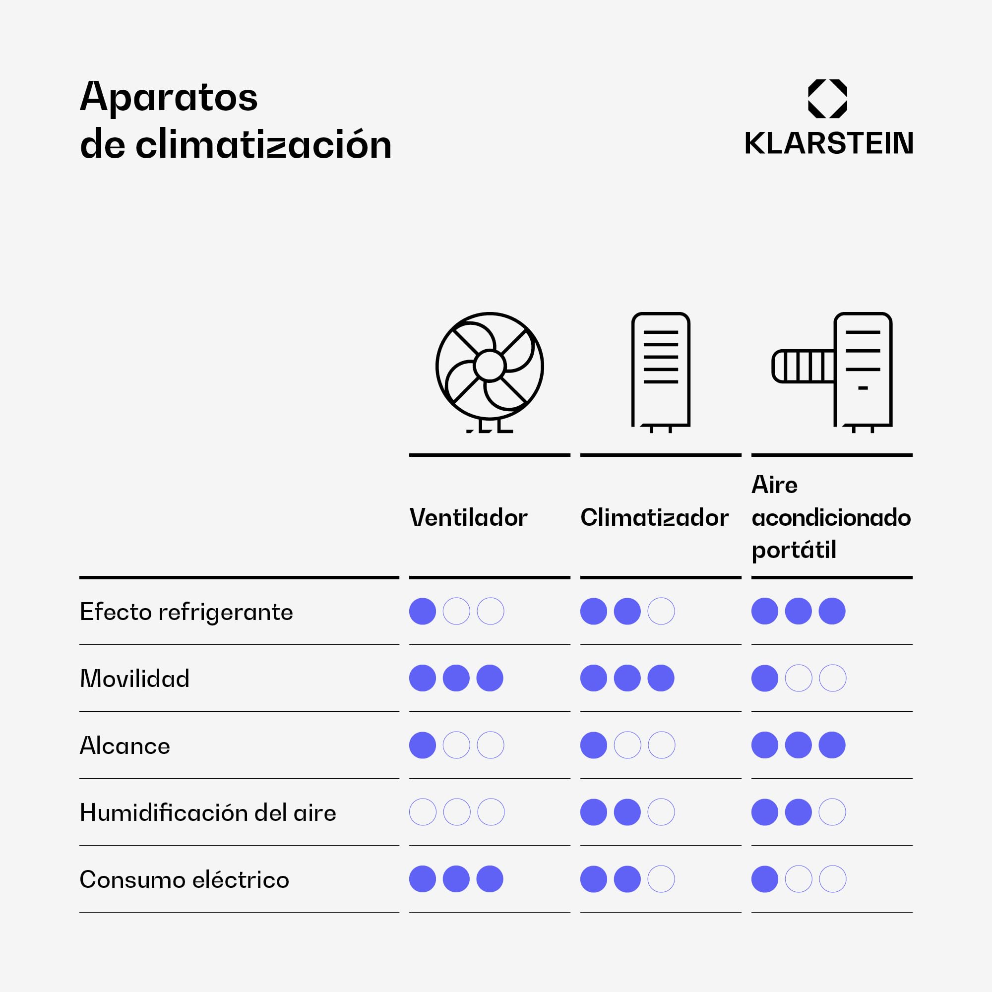 KLARSTEIN Climatizador Evaporativo, Ventilador con Agua 10L, Control App & Mando, 340 m³/h, Temporizador, Portátil para Hogar & Dormitorio, White