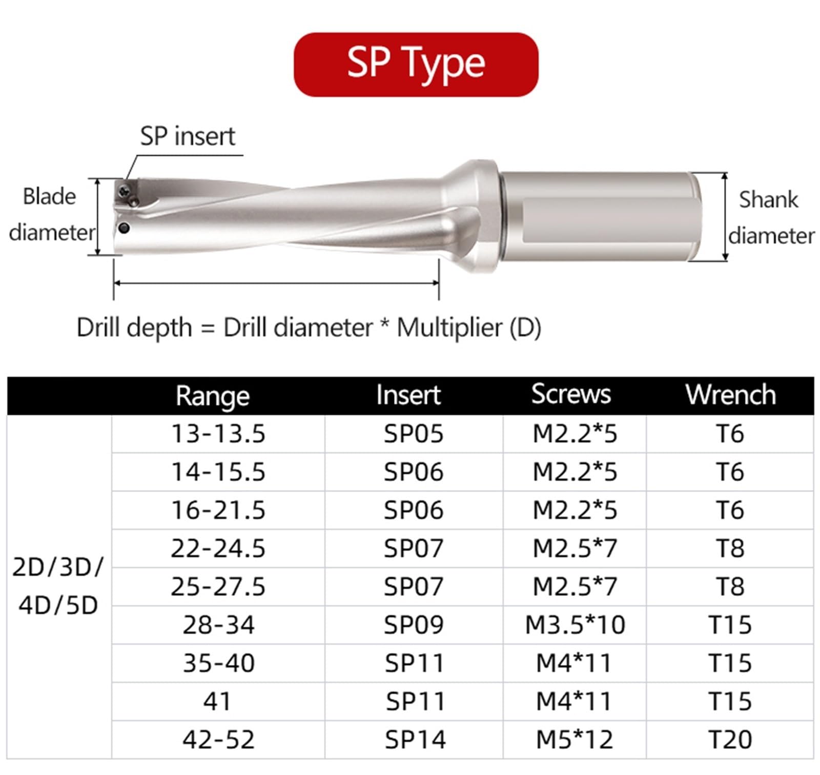 Punte da trapano serie SP U Drill C20 C25 C32 C40 Punte da trapano 2D 3D 4D 5D Inserto metallico SP Punta da trapano rapida U Utensili Per Tornio(4D,C25-20-SP06)
