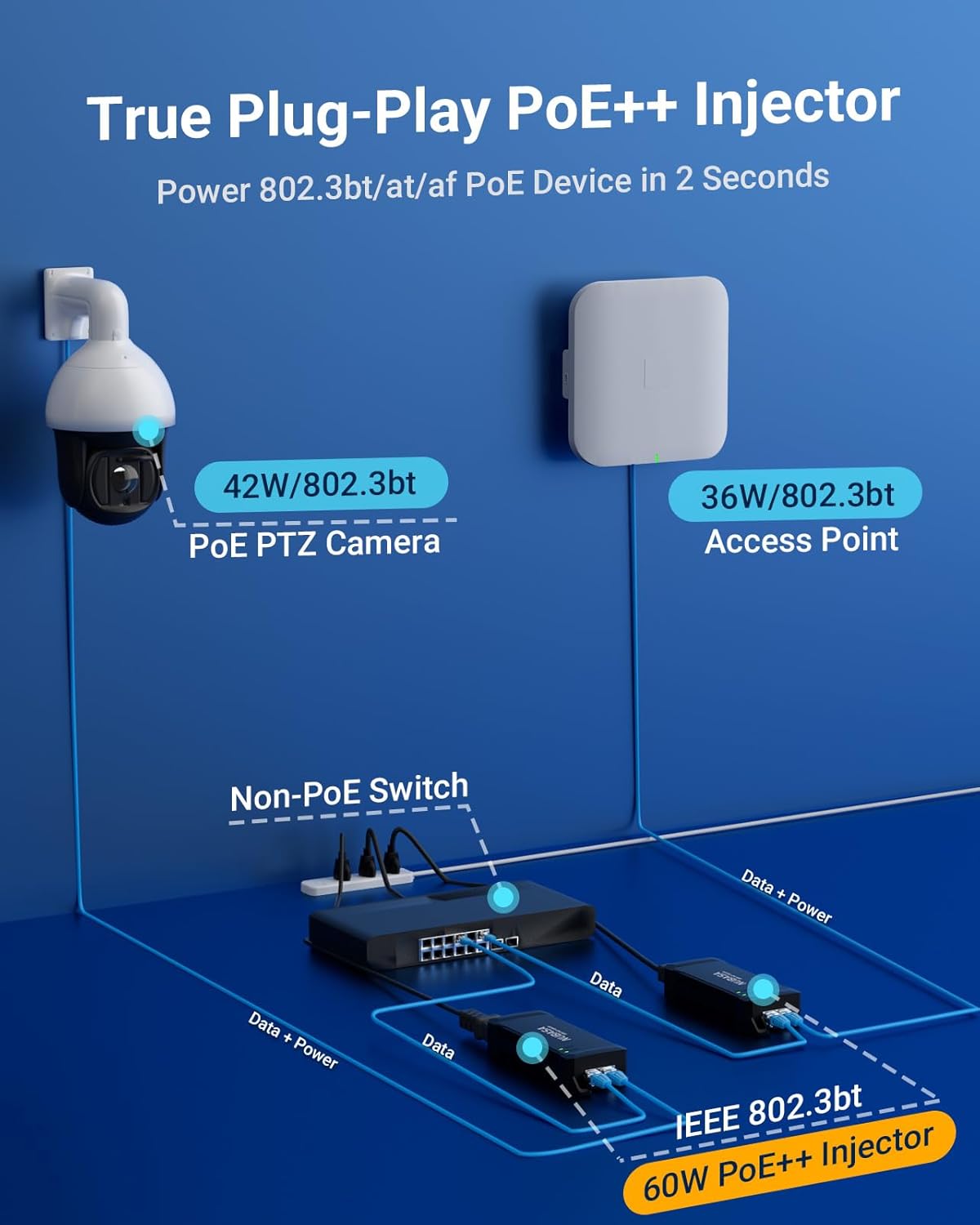 60W PoE++ Injector – IEEE 802.3bt Class 6 Gigabit Power Over Ethernet Adapter for PTZ Cameras, Accesss Point, Digital Signage, & Industrial Devices, Plug-and-Play