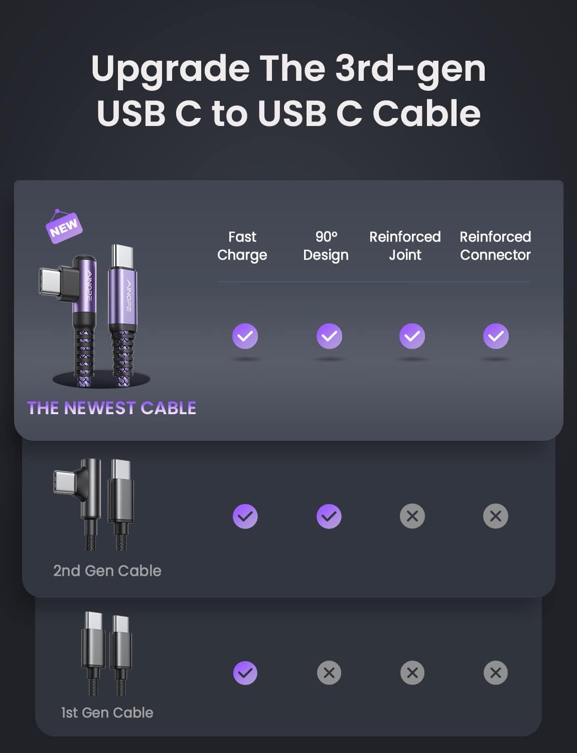 AINOPE 60W USB C to USB C Cable 4-Pack Type C to Type C Cable Right Angle Super Fast Charging USBC to USBC Cord 10FT+6.6FT+3.3FT+3.3FT Compatible Samsung S22 S21,Note 20 Ultra,iPad Pro/Air