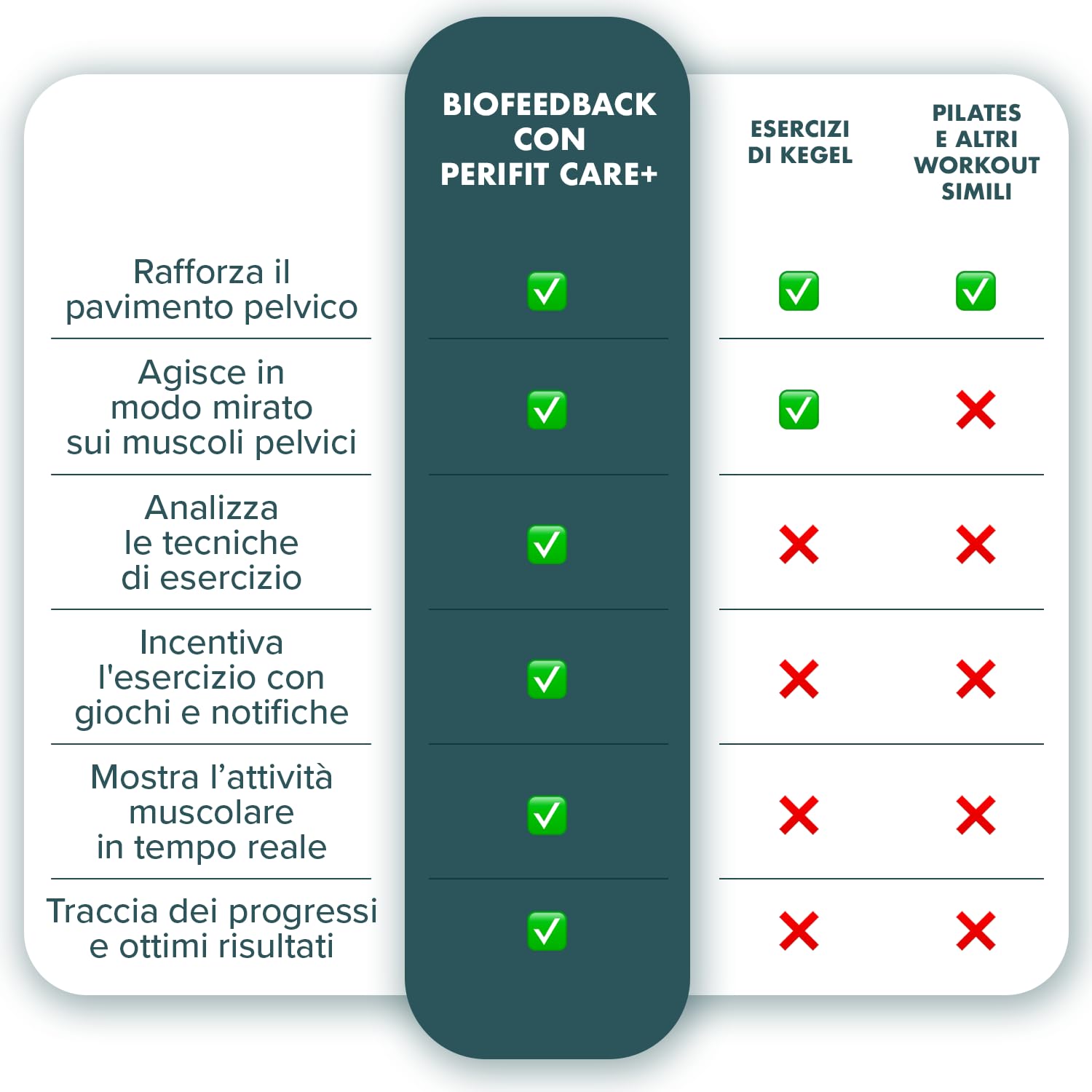 Perifit Care+ | Sonda pelvica Kegel con App | Rafforza il tuo pavimento pelvico, migliora il controllo della vescica e velocizza il recupero postnatale