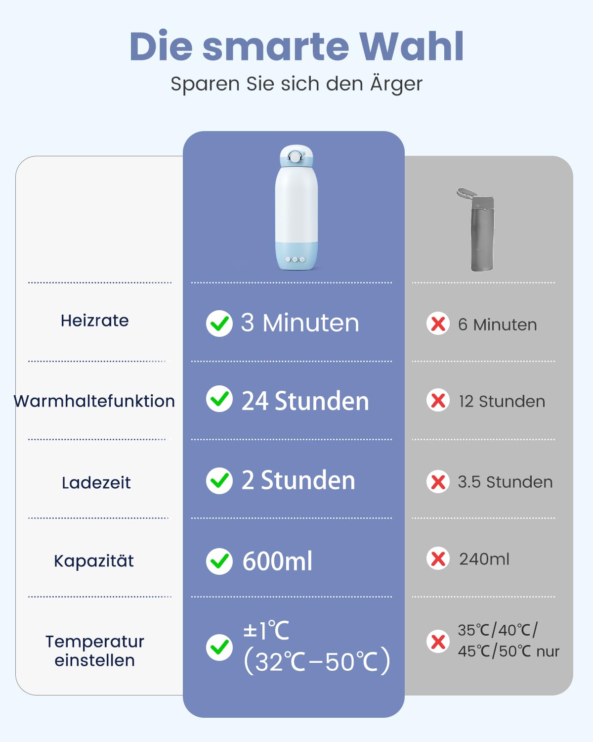 Flaschenwärmer baby unterwegs GROWNSY Tragbarer fläschchenwärmer für travel Schnellheizender mobiler Babyflaschenwärmer mit 10000mAh Akku 600ml Kapazität und Temperaturkontrolle für die Reise