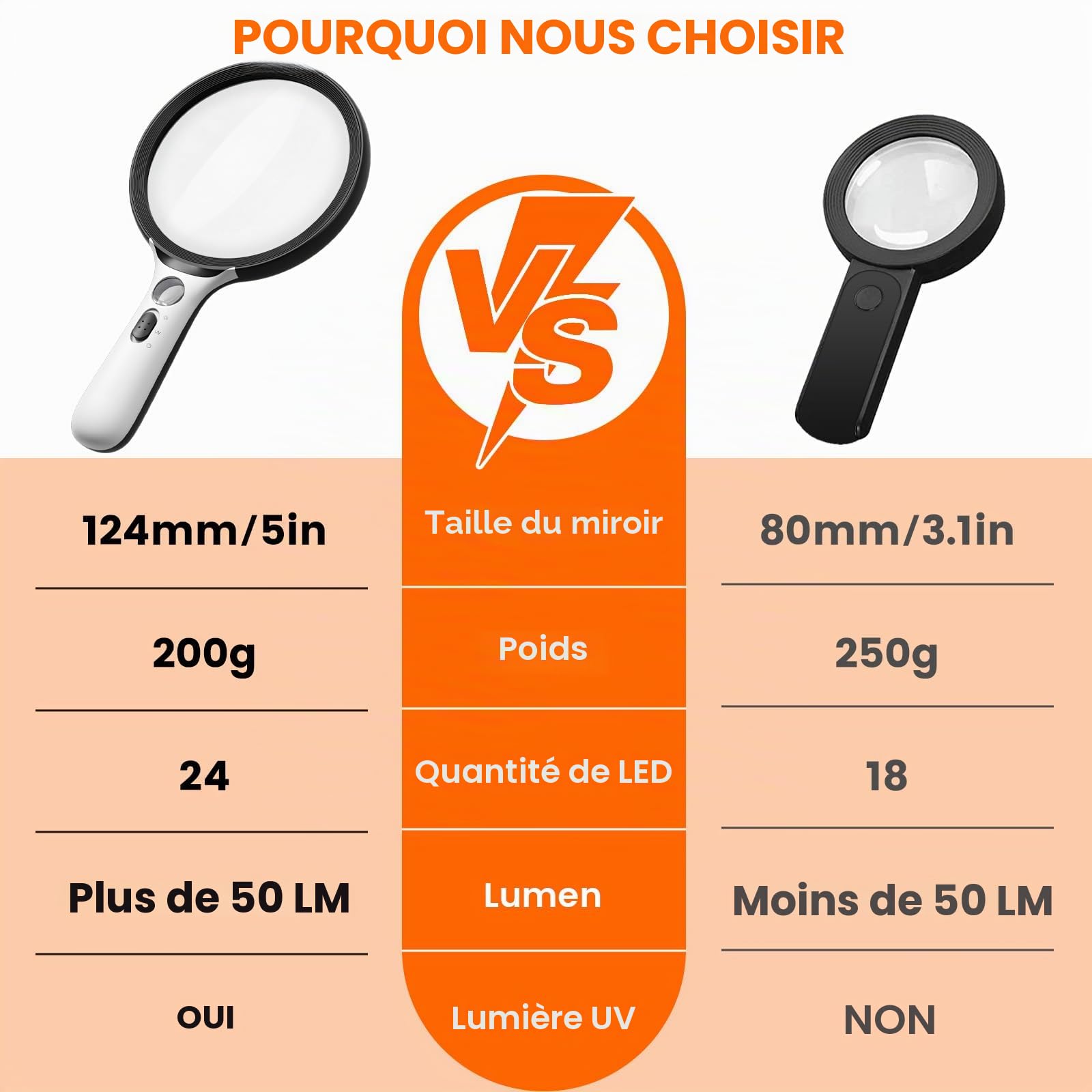Loupe Grossissante 130 mm 20x30x avec 24 LED et Lampe UV pour Lecture