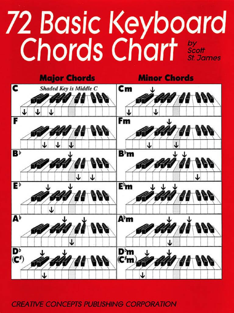 72 Basic Keyboard Chords Chart | Piano Chord Sheet Music for Beginners and Students | Illustrated Music Theory Guide with Transposition Chart | Essential Piano Learning Tool for Practice