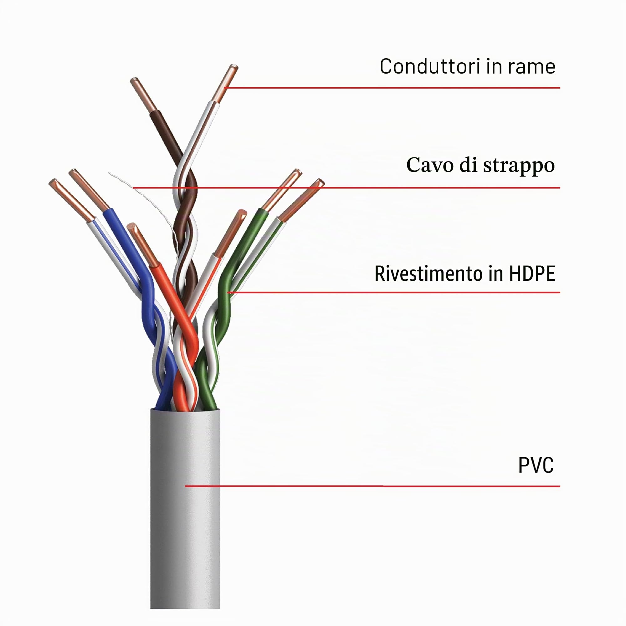 EMOS - Cavo di rete UTP CAT 5e, 100 m, PVC - Cavo patch UTP CAT5e - Filo Cu- Cavo LAN Gigabit - Cavo Ethernet non schermato - per interni
