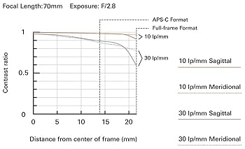 Tamron 70-180mm F/2.8 Di III VXD per Sony Full Frame/APS-C E