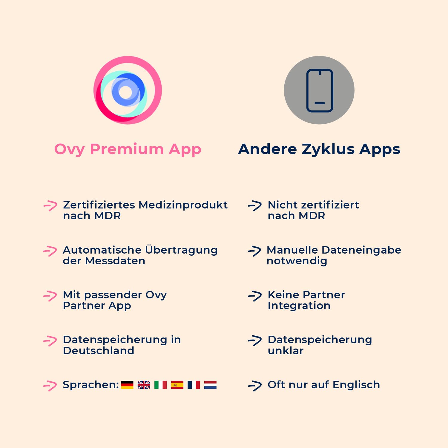 Ovy Termómetro basal Bluetooth con aplicación Ovy certificada por la UE para la prevención sin hormonas y para los deseos de los niños