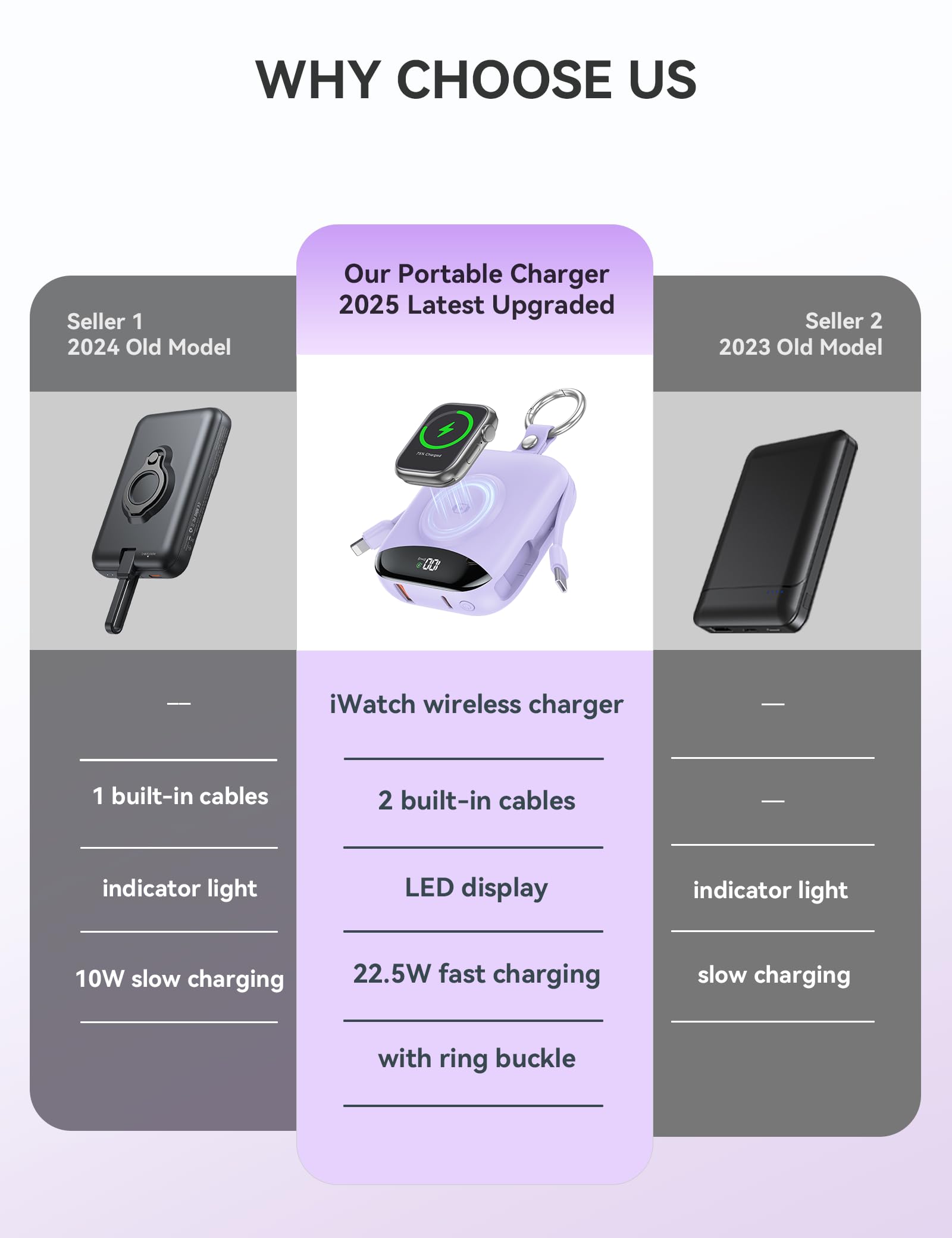 Caricabatterie portatile, 10000 mAh, 22,5 W, ricarica rapida con cavi integrati, portachiavi da viaggio con display a LED, per Apple Watch Ultra 2/9/8/Ultra/7/6/SE/5, iPhone 16/15/14/13/12, viola