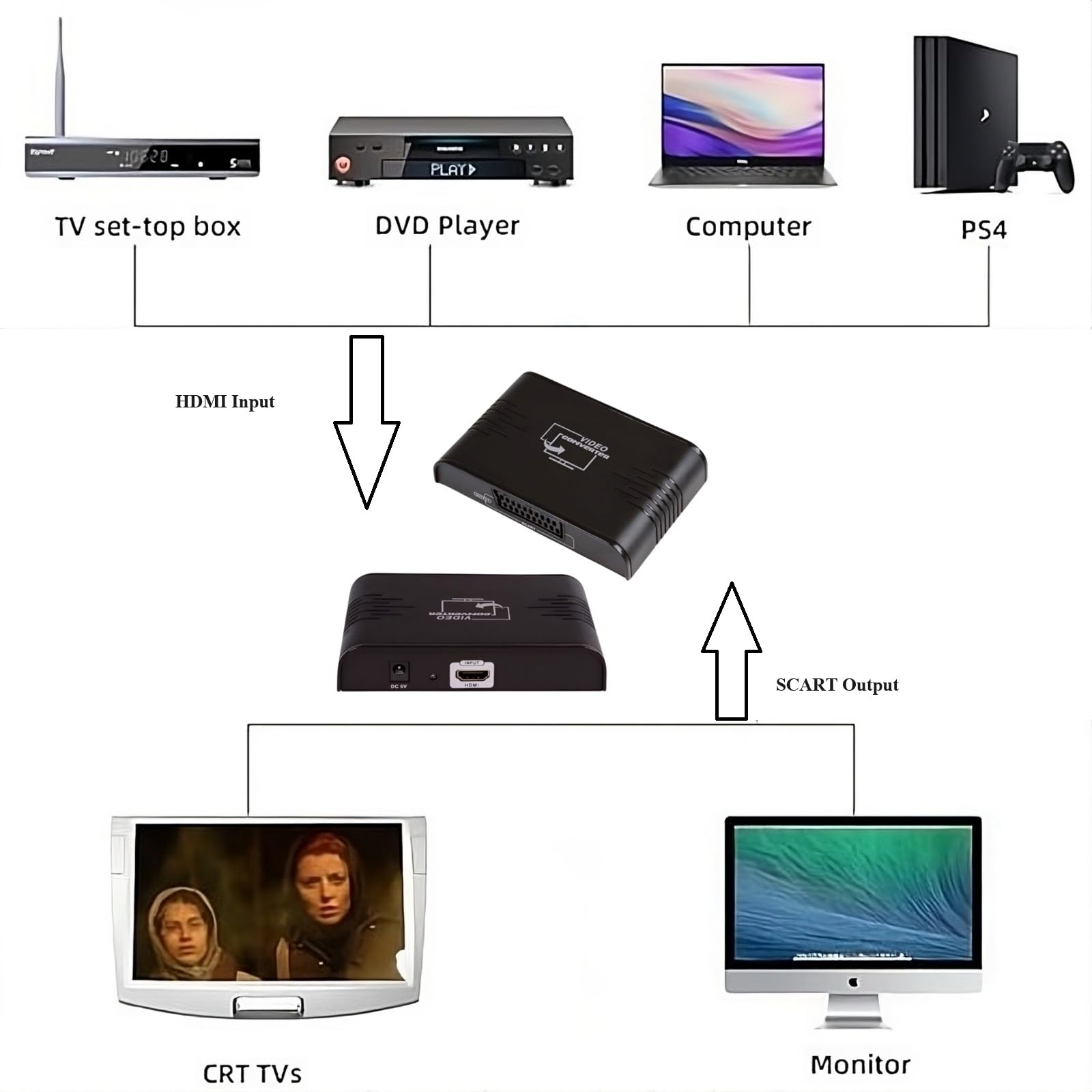 A01CS - Adattatore convertitore HDMI a SCART, 1080P, ingresso HDMI a uscita SCART, per DVD, CRT-TV, Sky, PS3, VHS, VCR, con audio stereo HD, video composito, ideale per vecchi televisori