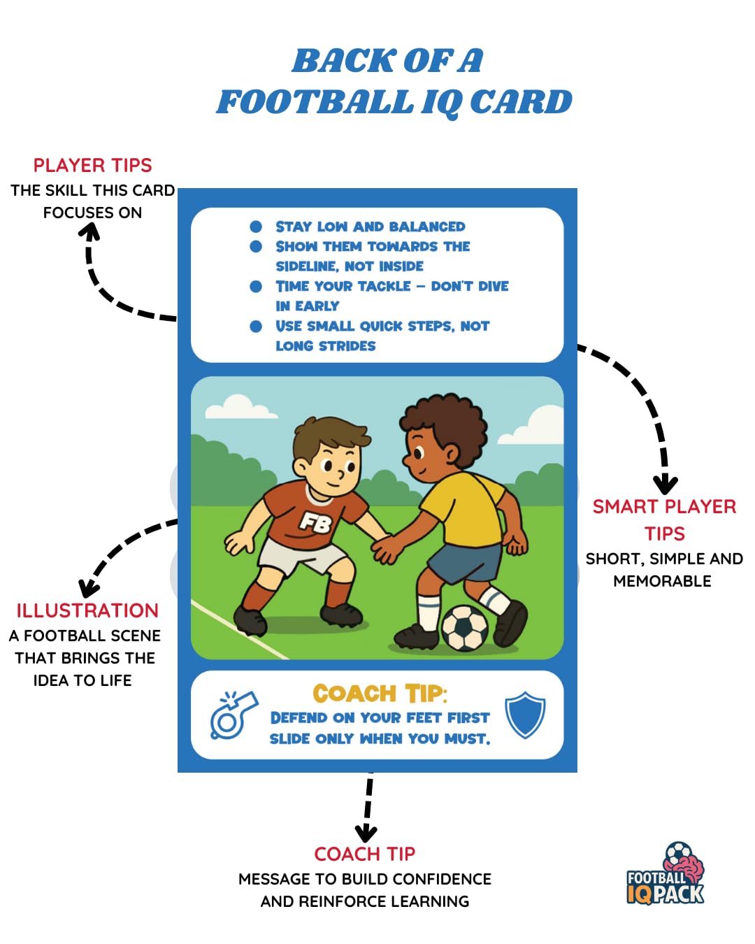 Football IQ Pack™ - Game Intelligence Cards for Kids Ages 5-11, Multi-color - Image 4