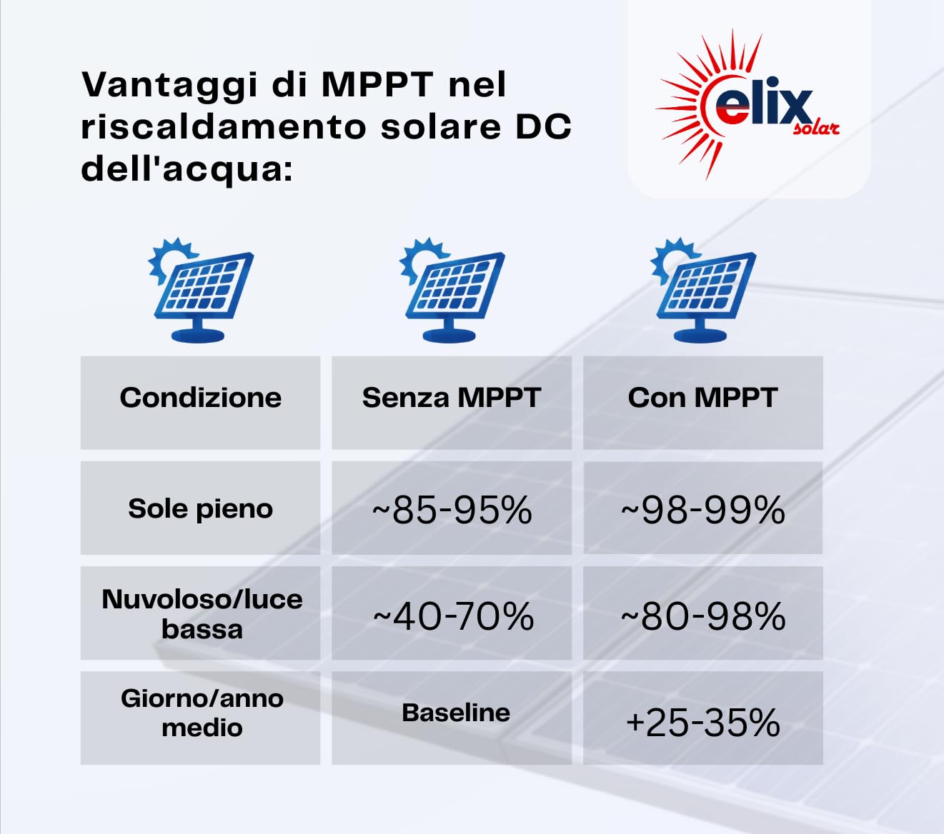 Scaldabagno Solare Fotovoltaico PV Elix 150/200 L | MPPT (con MPPT, 200L, DC 1500W)