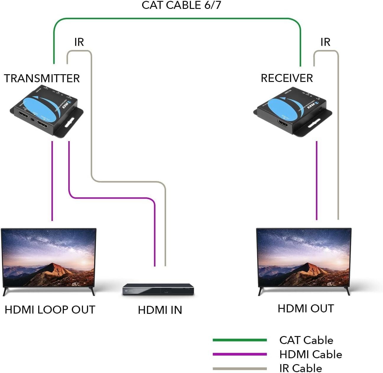 Connection diagram for OREI EX-230C HDMI Extender showing transmitter, receiver, HDMI source, two displays, and CAT6/7 cable connections.