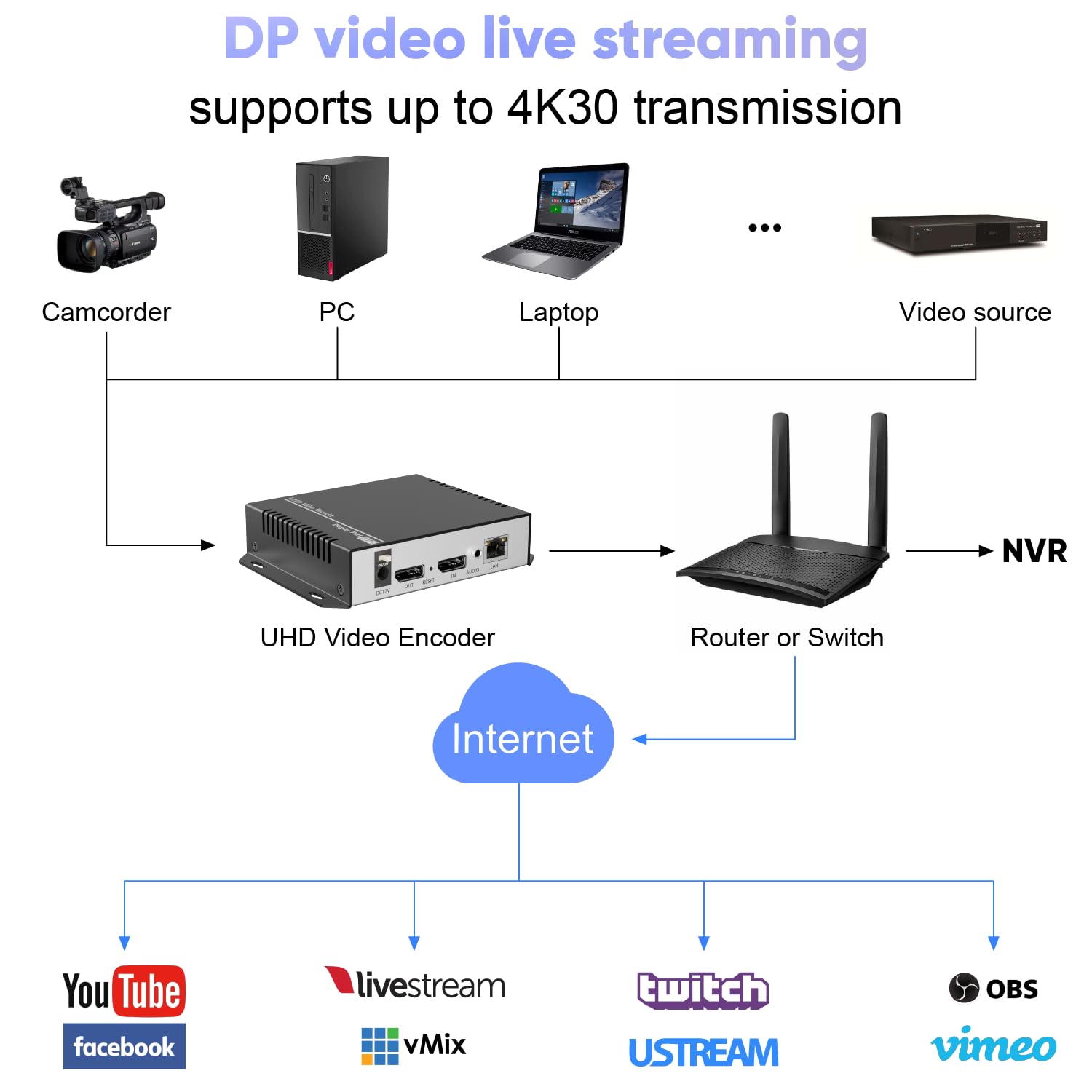 Amazon.com : Unisheen 4K30 Display Port Video Streaming Encoder