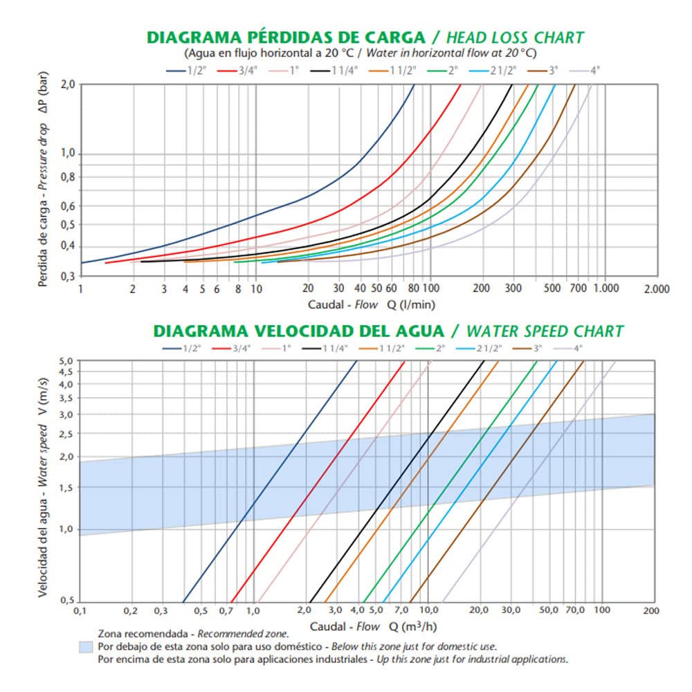 Regolatore di pressione dell'acqua in ottone. Valvola di riduzione della pressione Filettatura femmina 3/4". Riduttore di pressione con alta precisione e risposta rapida