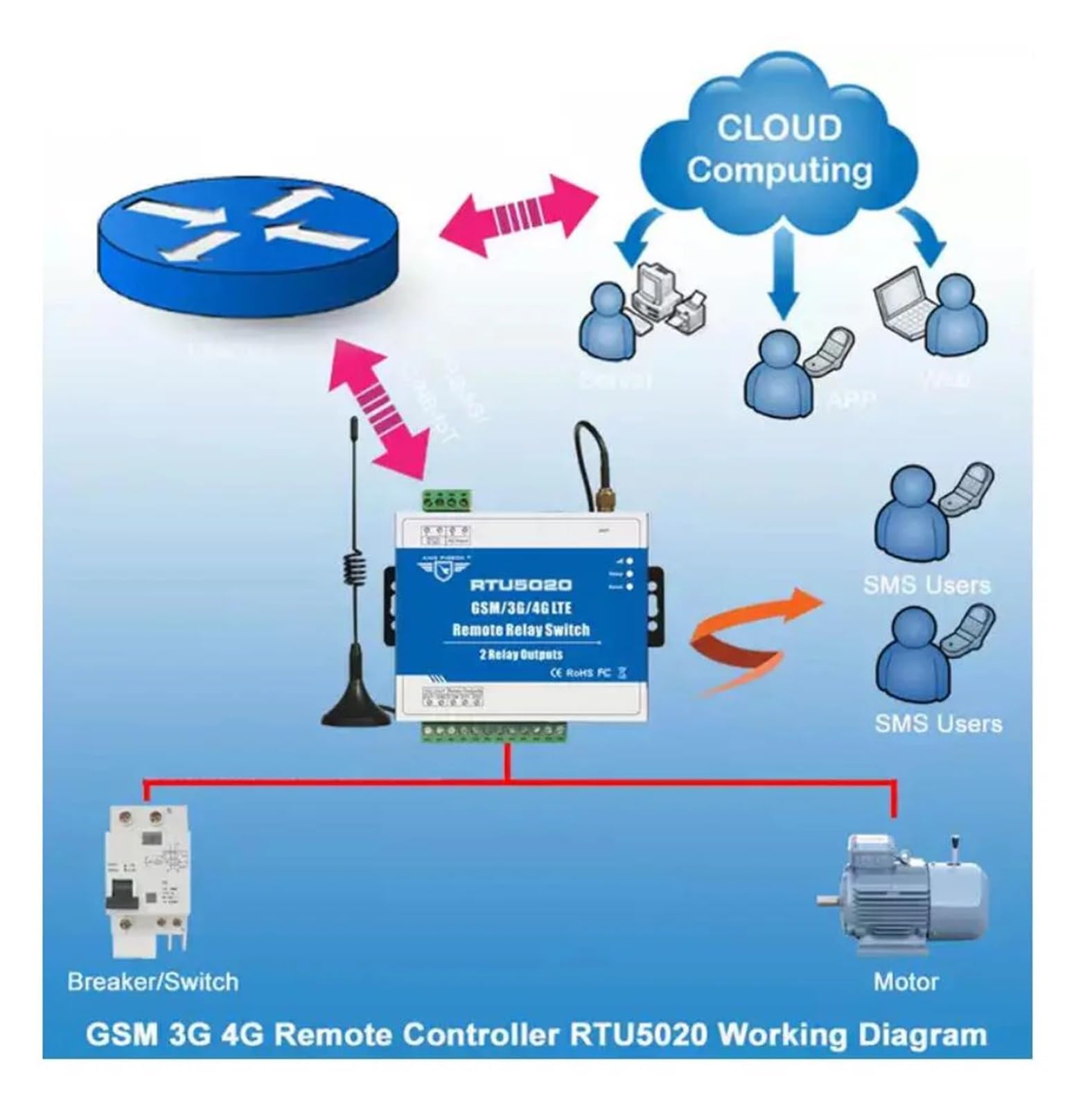 Automatyczne Samozamykacze, Przemysłowe RTU Modbus TCP GSM 3G 4G SMS Zdalne przełączniki przekaźników Pilot zdalnego sterowania(3G version)