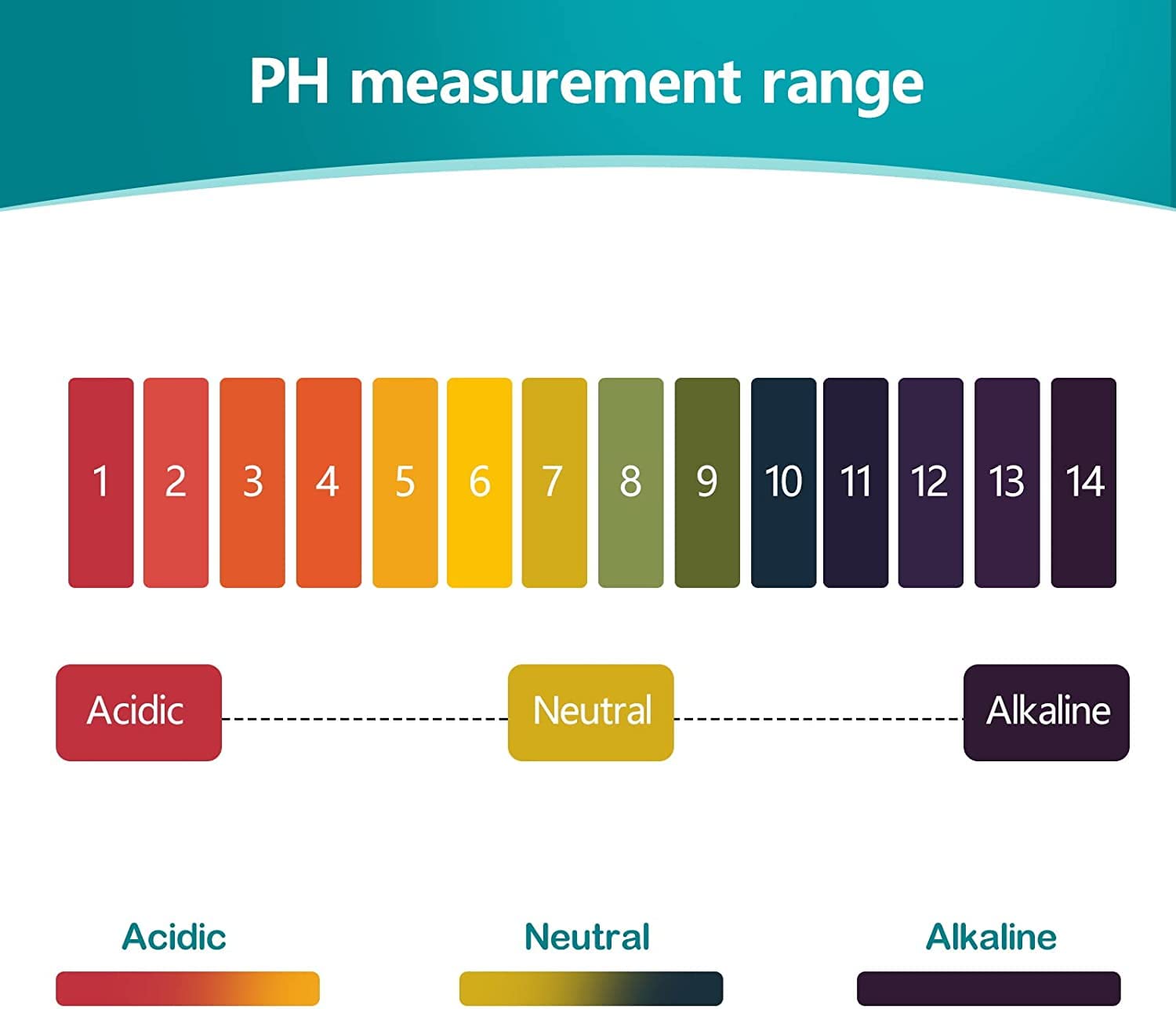 Hanchen Tiras de Prueba de pH 200 CT Prueba Niveles alcalinos y ácidos de su Cuerpo Track & Monitor su Nivel de pH utilizando Saliva y orina (pH 1-14)