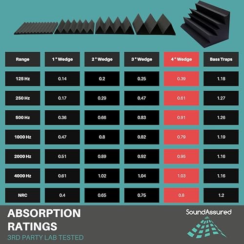 Miniatura 7 de Paneles de espuma acústica estilo cuña, 2 unidades, azulejos de 12 x 12 x 4 pulgadas de grosor, espuma de estudio acústico insonorizante, color