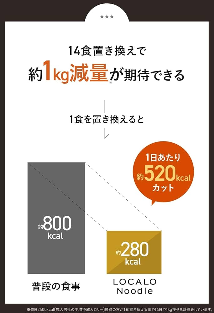 Amazon.co.jp: 【万能置き換えヌードル】LOCALO Noodle 8食