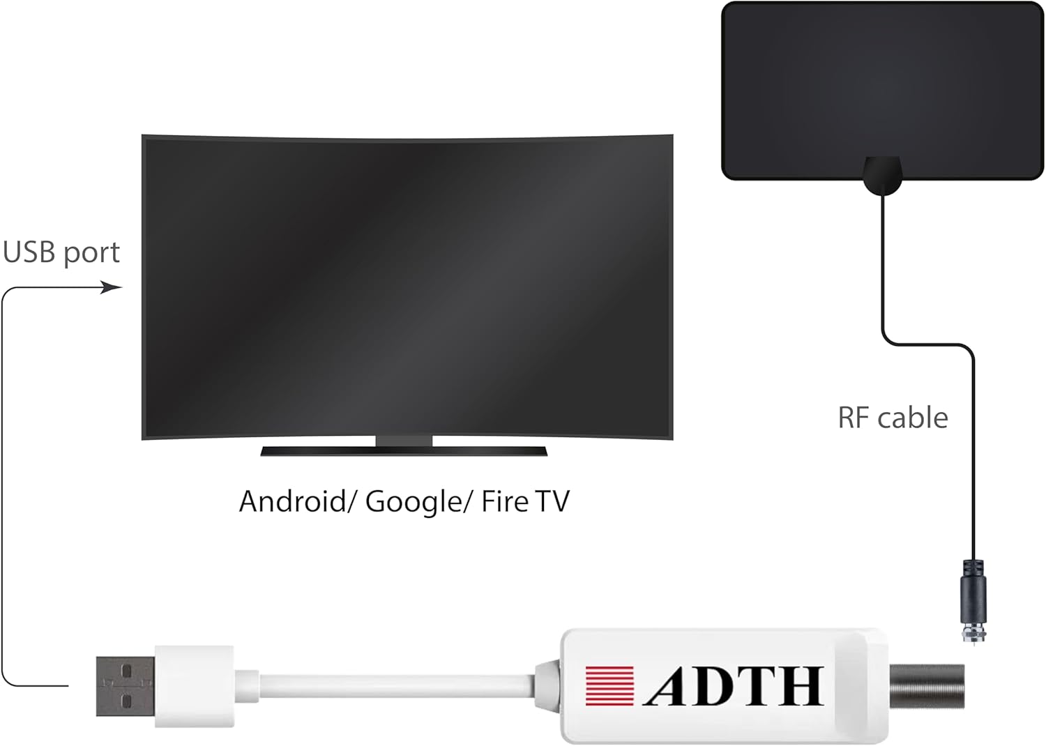 ADTH NextGen TV USB Works with Android TV and Fire TV. ATSC 3.0 Internet DRM Support.