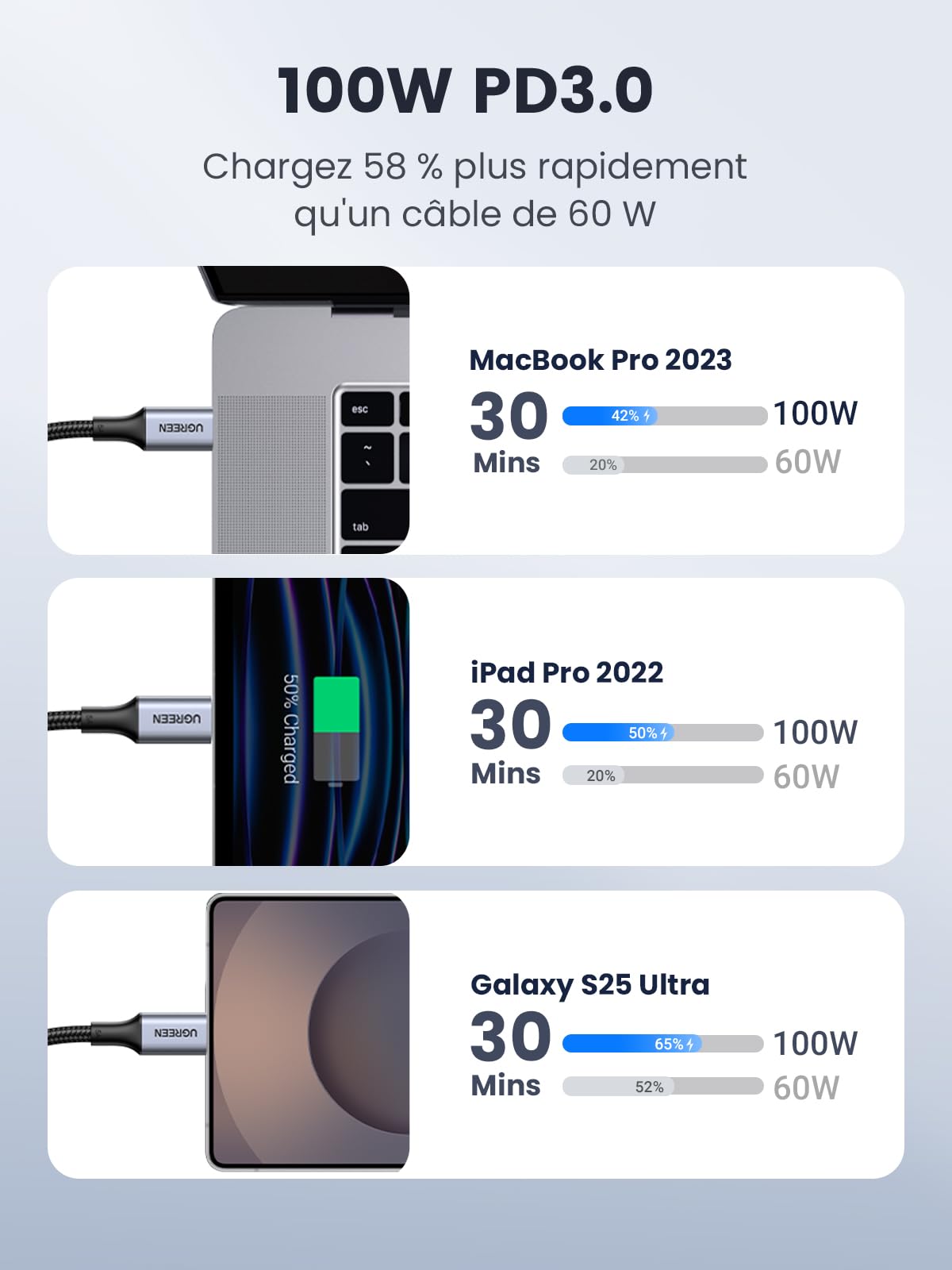 UGREEN Nexode 65W Chargeur Triple USB C GaNInfinity avec Lot de 2 Câble USB C vers USB C PD 100W