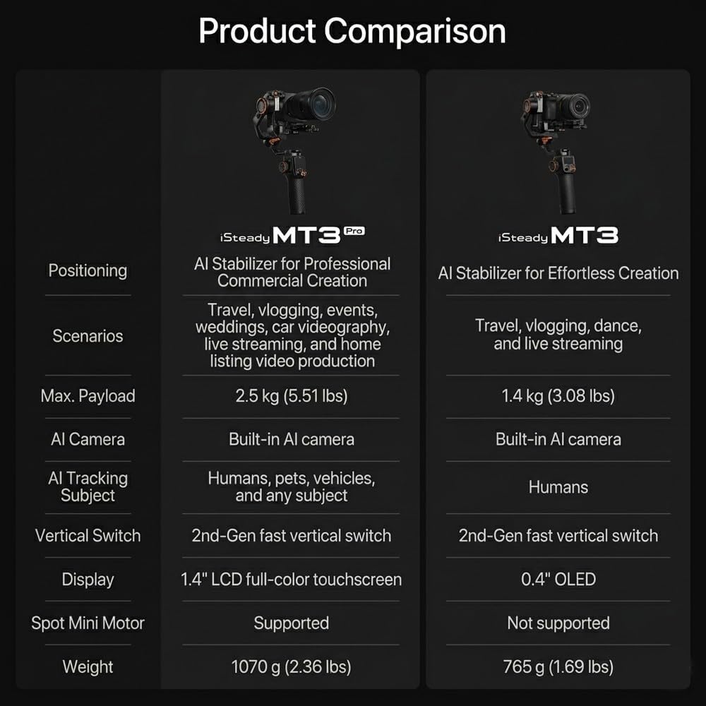 Hohem iSteady MT3 Pro Stabilizzatore Gimbal per fotocamere Sony Canon Fujifilm Nikon Lumix, Action Cam e Smartphone, 3 Assi con Tracking IA con Telecomando Live Feed Rimovibile, Carico Utile 2,5kg