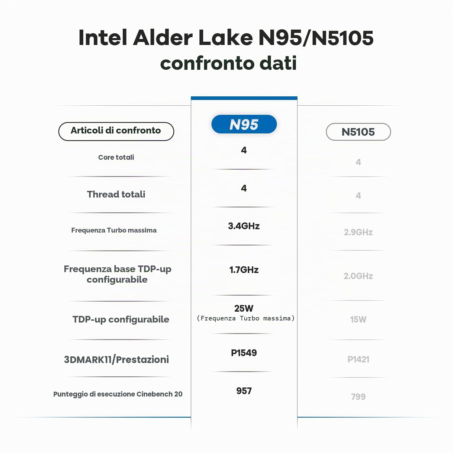 Beelink Mini PC 12th Alder Lake N95 processore (Turbo 3,4 GHz), mini computer 8GB RAM DDR4 3200 MHz SSD 256 GB, compatibile due schermi 4K indipendenti, Wi-Fi 5/BT 4.2/ Ethernet 2.5G