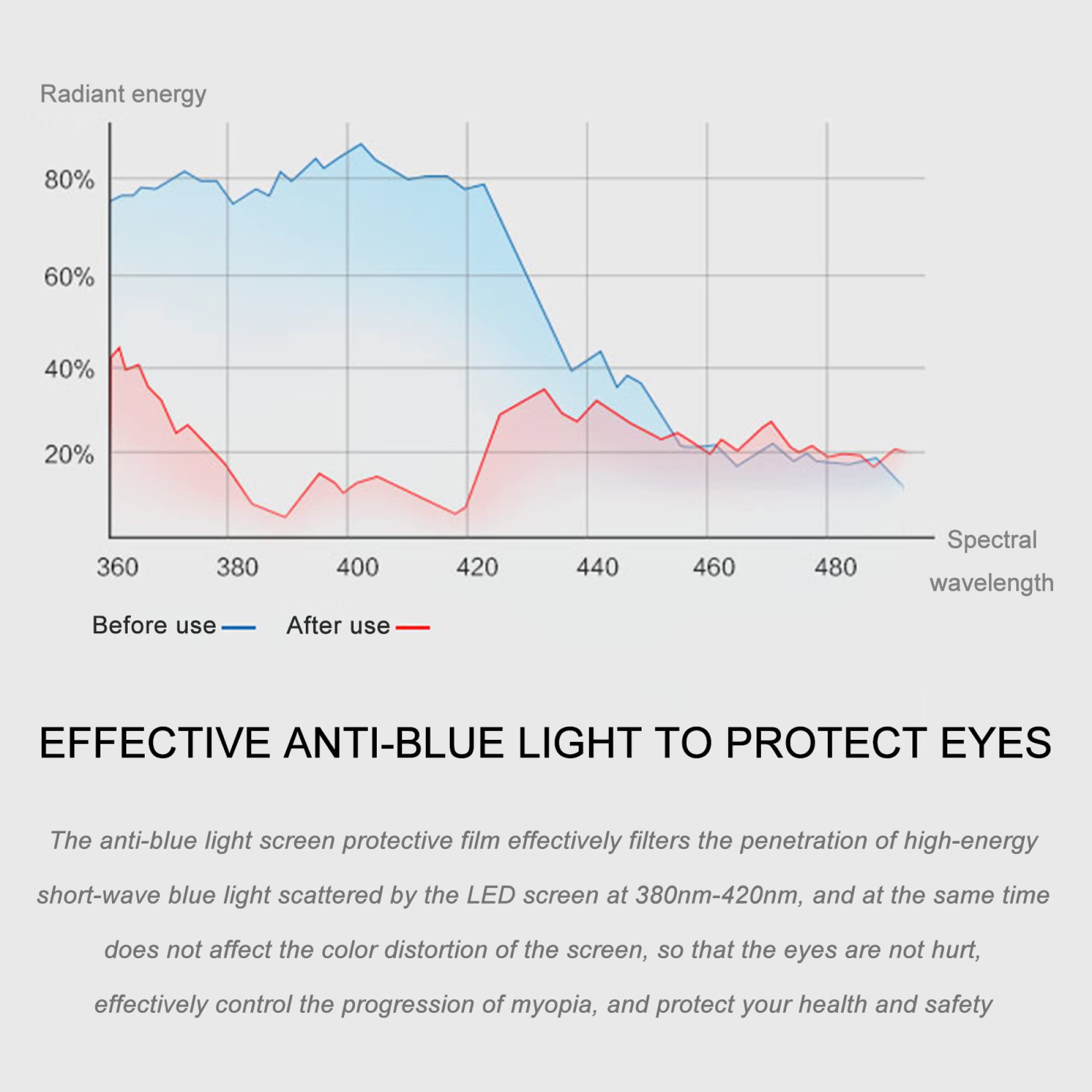 Pellicola protettiva anti-luce blu per TV da 43-75 pollici, impermeabile, anti-olio, anti-polvere, anti-graffio e anti-riflesso, allevia l'affaticamento degli occhi e la mio(65 pollici 1440 x 809 mm