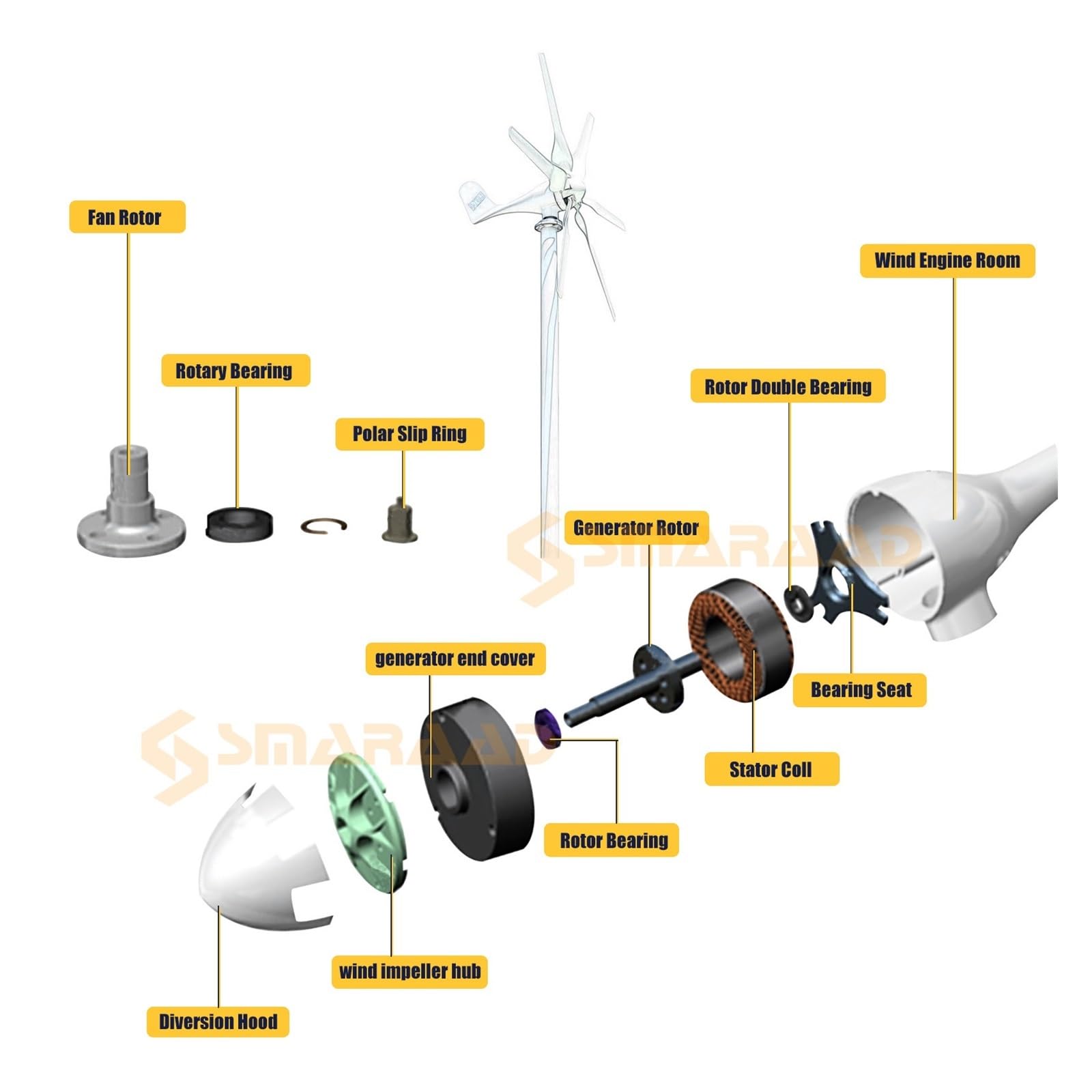 Hochleistungs-Windturbinengenerator, 1000 W Windkraftanlage Generator 12 V 24 V 48 V DC 220 V AC Home System Grüne Alternative Energie Sonnenkollektoren Home Energy Solutions Hohe Windenergienutzung (