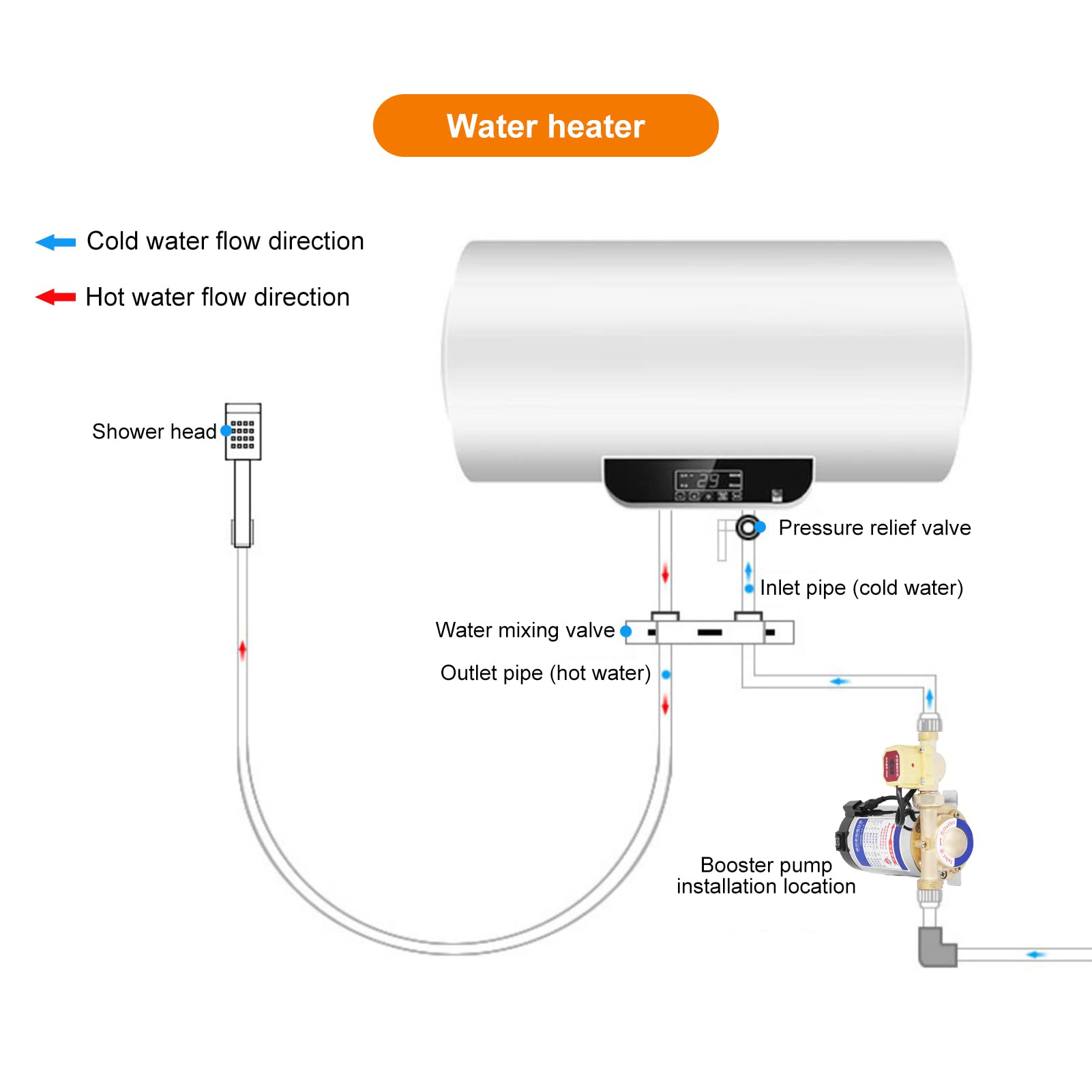 bomba refuerzo presión agua para el hogar, 100W, con interruptor flujo agua automático, 238GPH, 14,5 PSI, para ducha, grifo, calentador agua eléctrico, para sistema riego o lavado coche