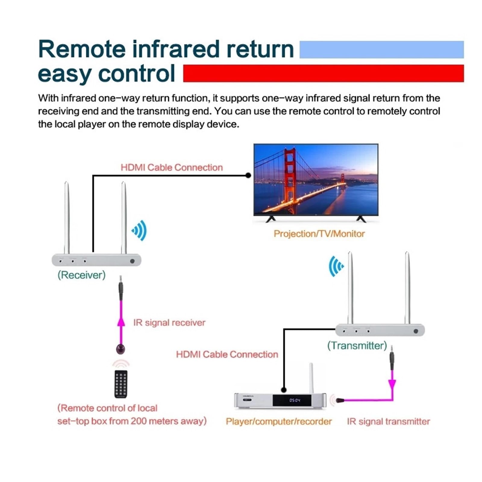 Trasmettitore e Ricevitore KVM USB Wireless Dual Band 2.4/5.8G for collegare PC a Wi-Fi, estensore Video TV per Lo Streaming di Giochi e la Registrazione Multi-Sorgente