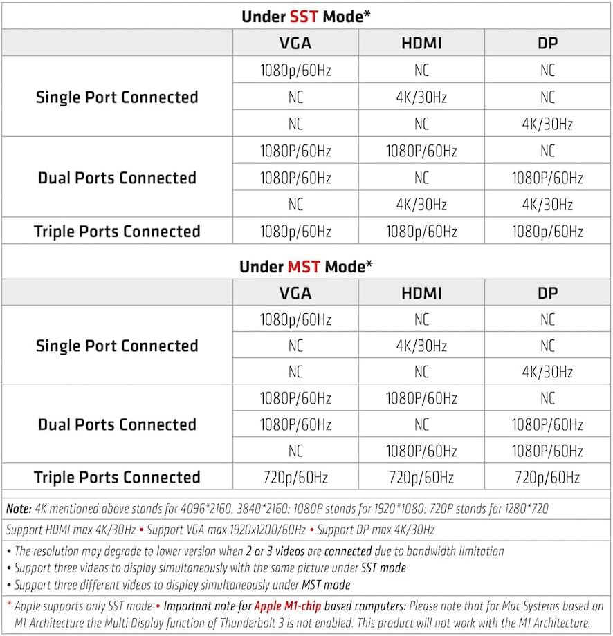 Table detailing display configurations for SST and MST modes