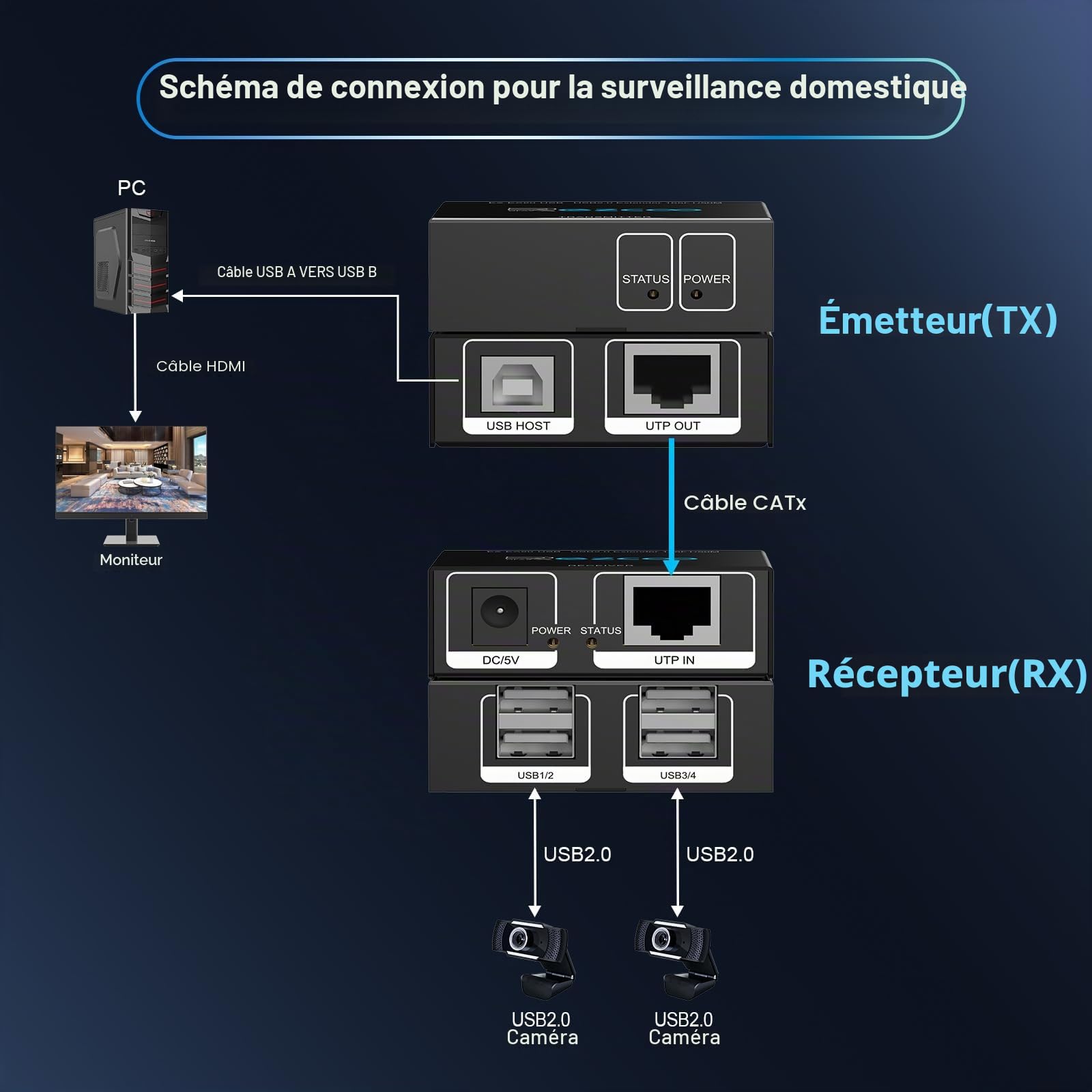 Extenseur USB 2.0 4 Ports USB sur Cat5e Cat6 RJ45 LAN Extension 5 V Faible consommation USB Ethernet Synchronisation de Travail Windows MacOS Android Linux sans Pilote EX50USB