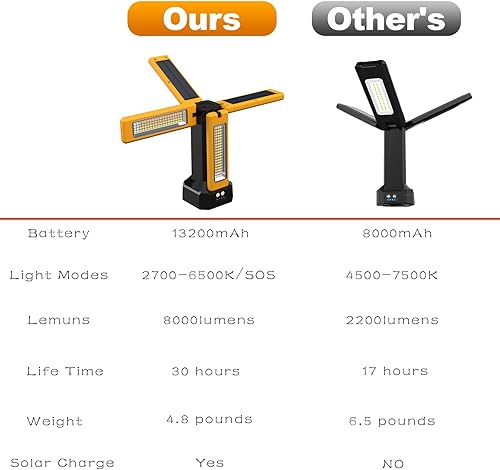 Miniatura 2 de Luz de trabajo solar recargable de 13200 mAh con soporte plegable y bolsa de transporte, 8000 lúmenes regulable sin escalones, blancocálidoblanco