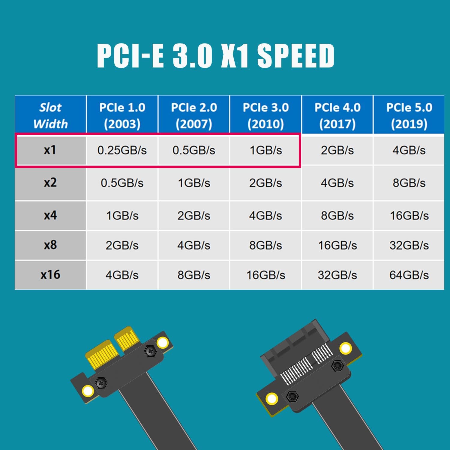 GLOTRENDS 200mm PCIe 3.0 X1 Riser Cable pour M.2, WiFi, Firewire, USB, cartes son, etc.
