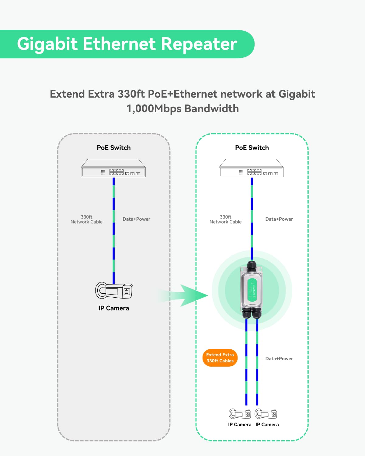 LINOVISION BT90W Outdoor PoE Extender, Gigabit PoE Ethernet Repeater und aufgeteilt in Zwei PoE-Ausgänge, für IP-Kameras, PTZ-Kamera, Wireless AP