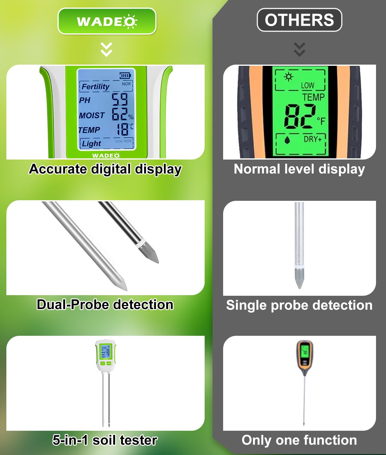 WADEO Medidor de suelo 5 en 1 para temperatura/fertilidad/humedad del suelo/pH/luz solar, pantalla LCD con retroiluminación, medidor digital de suelo para jardinería y agricultura