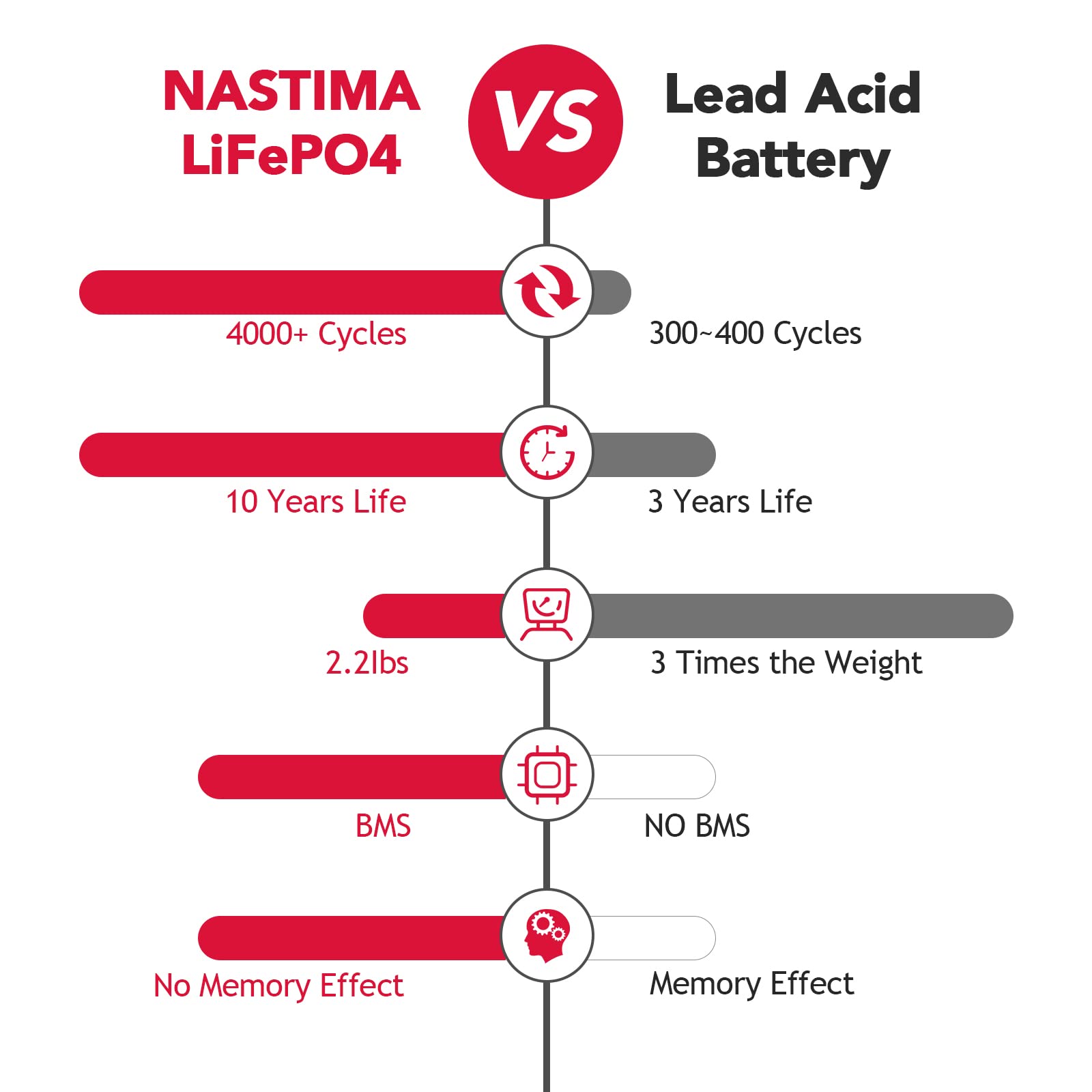 NASTIMA Batteria Ricaricabile 12V 8Ah LiFePO4 con Protezione BMS e Ciclo Profondo 4000, Adatta per Kit di Pannelli Solari, Passeggini, Camper, Barche, Campeggio, Ecoscandagli