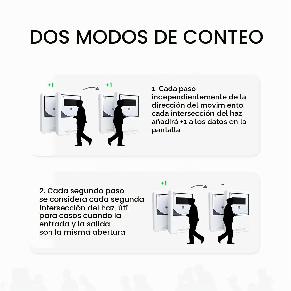 Contador de Personas Automático para Tienda - Contador Digital con Sensor Infrarrojos, Contador de Visitas Inalámbrico a Pilas, Control de Aforo, Llave Reset, Fácil Instalación, Blanco