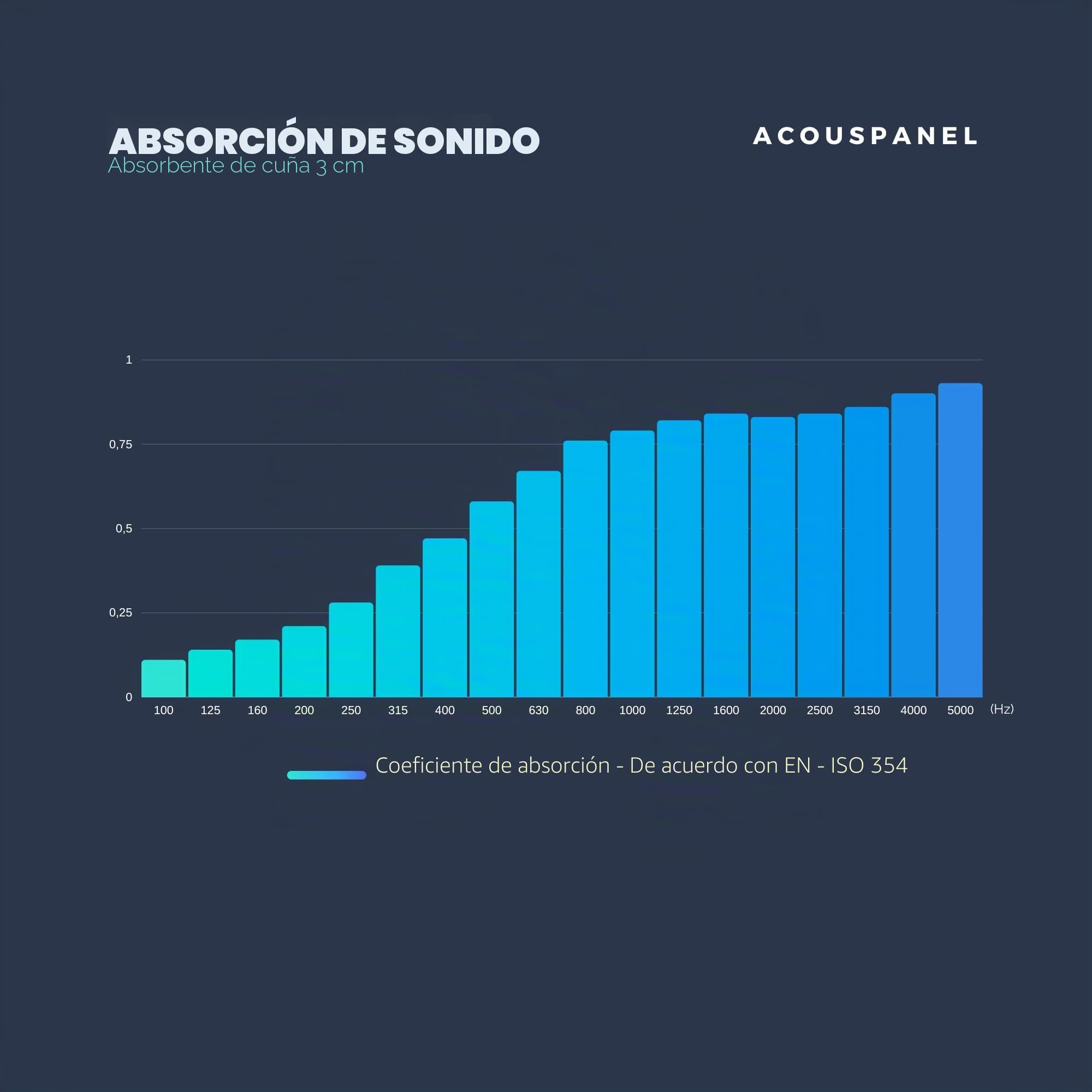 ACOUSPANEL Espuma Acústica Pack 28 Paneles Acústicos de 30x30x3cm Sin Comprimir