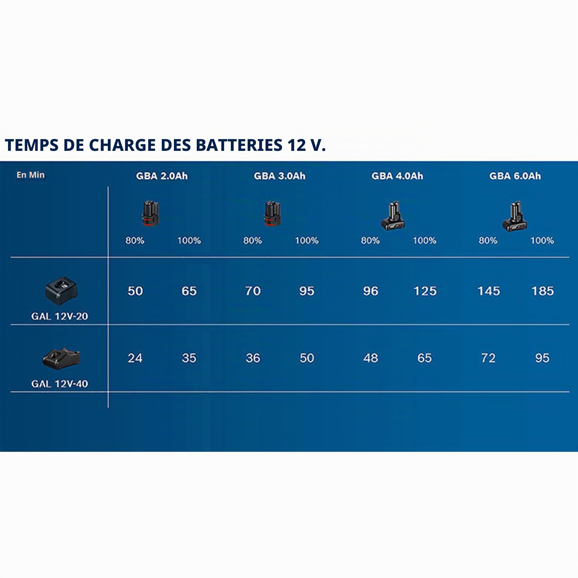 Bosch Professional 12V System batterie GBA 12V 3.0Ah