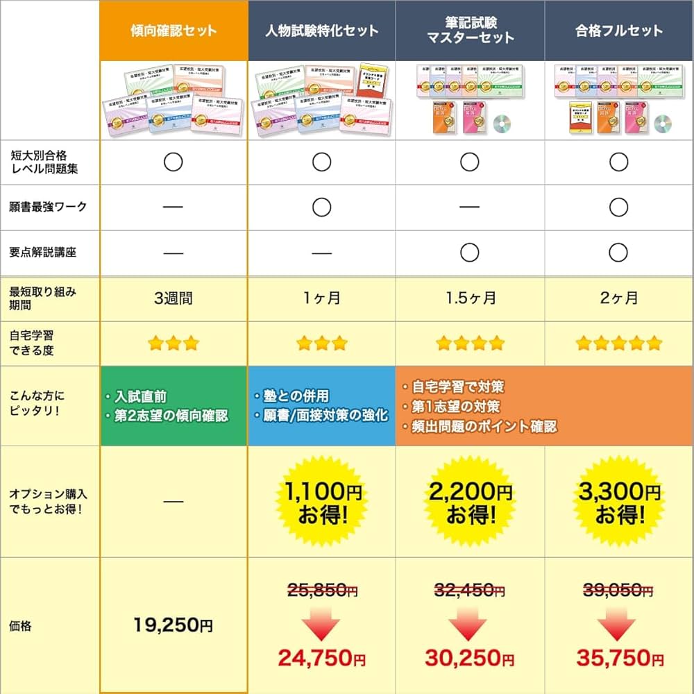 ☆新品　受験生応援　　平成医療短期大学 問題集1-5 試験科目・出願資格｜平成医療短期大学