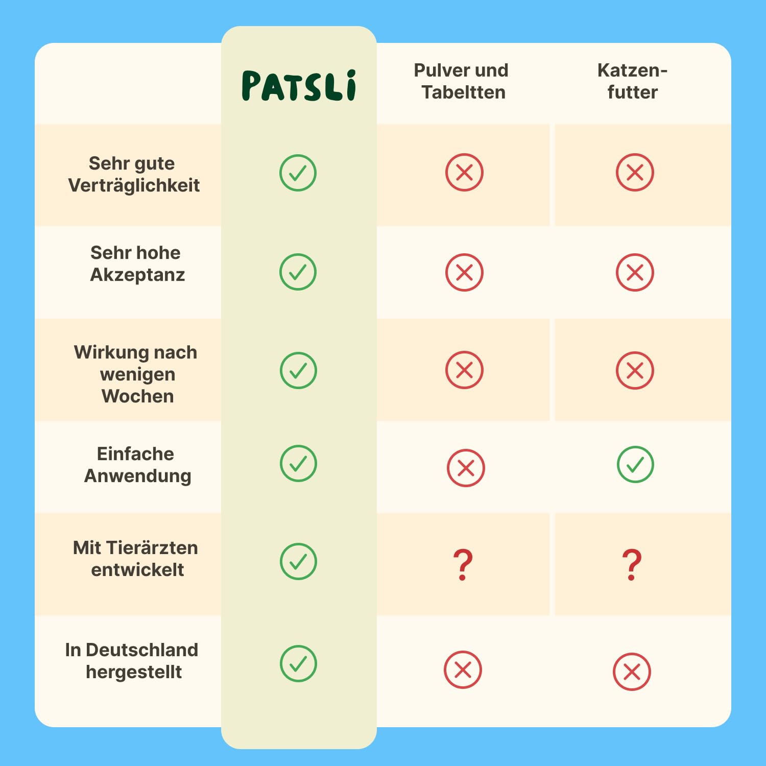 6-in-1 Zahnpflege-Snacks für Katzen | Reduziert Neubildung von Zahnstein & Maulgeruch | Unterstützt Maulhygiene | Ergänzungsfuttermittel Katze | Tierärztlich entwickelt | Patsli Smile